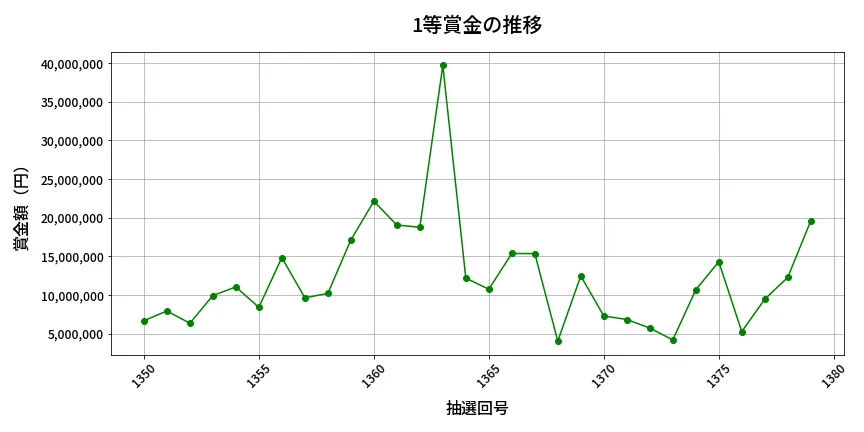 第1380回 ミニロト 1等賞金の推移分析