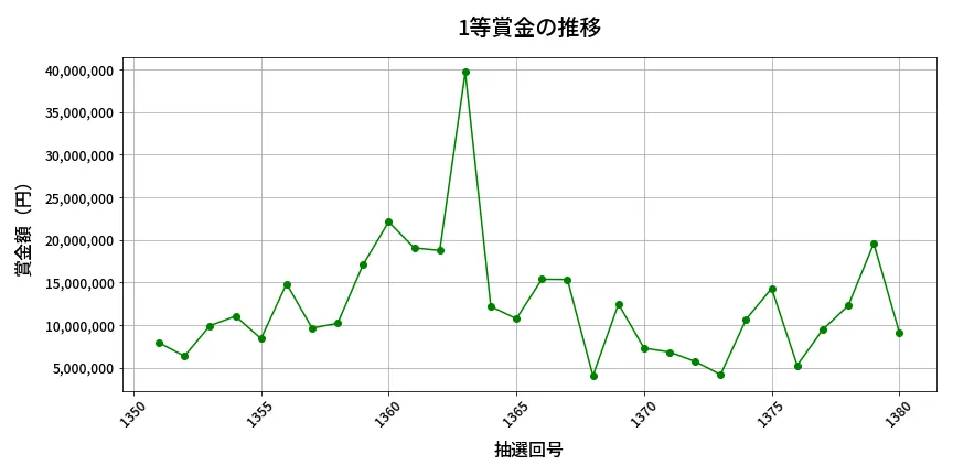 第1381回 ミニロト 1等賞金の推移分析