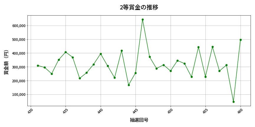 第461回 ビンゴ5 2等賞金の推移分析