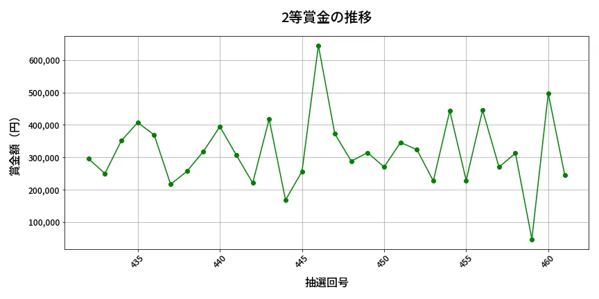 第462回 ビンゴ5 2等賞金の推移分析