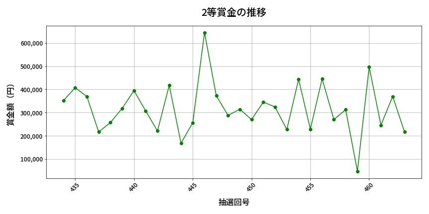 第464回 ビンゴ5 2等賞金の推移分析