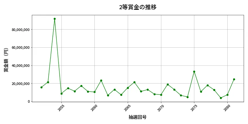 第2082回 ロト6 2等賞金の推移分析