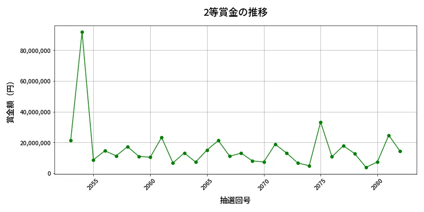 第2083回 ロト6 2等賞金の推移分析