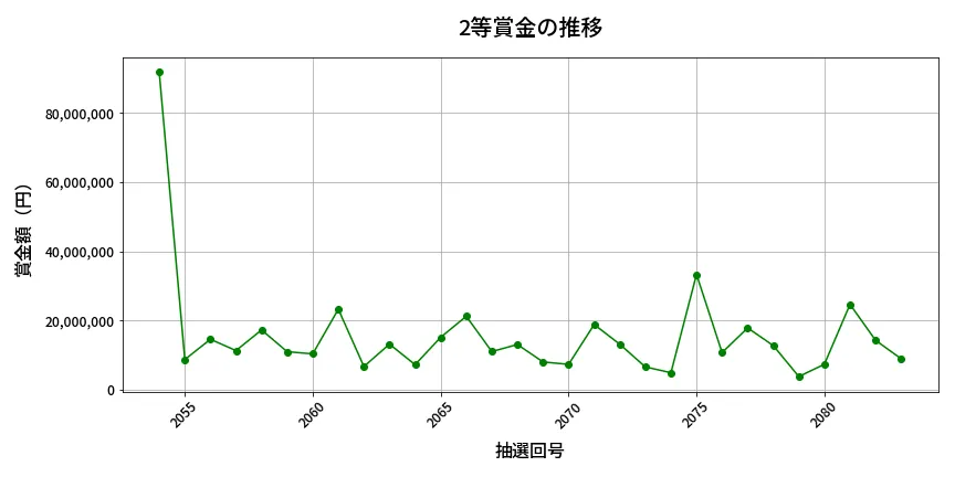 第2084回 ロト6 2等賞金の推移分析