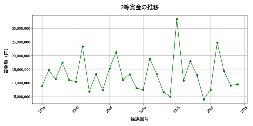 第2085回 ロト6 2等賞金の推移分析