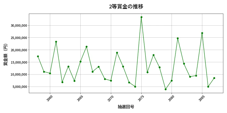 第2088回 ロト6 2等賞金の推移分析