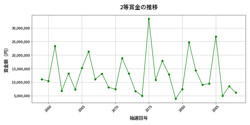 第2089回 ロト6 2等賞金の推移分析