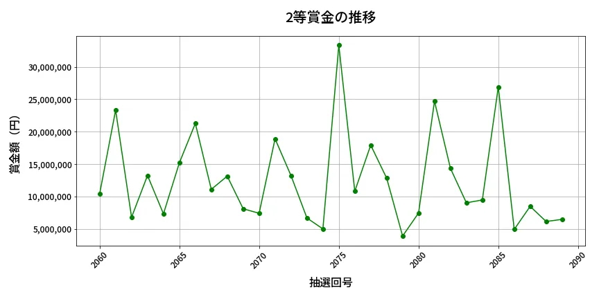 第2090回 ロト6 2等賞金の推移分析