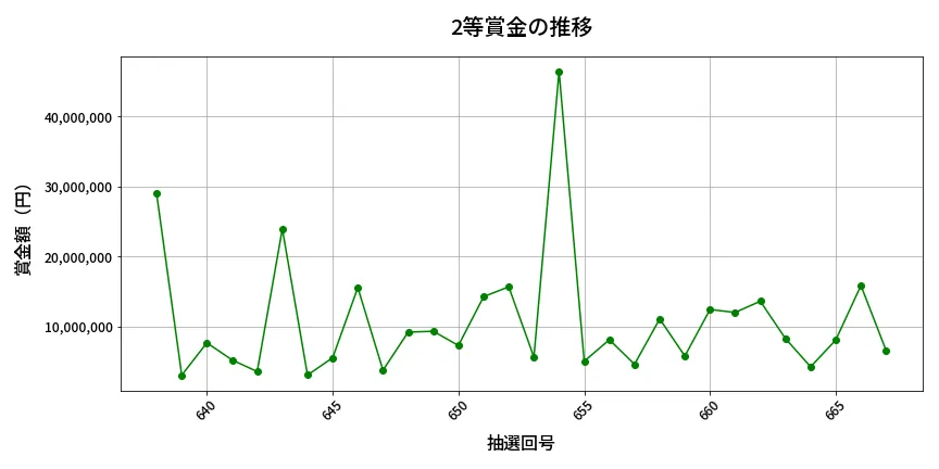 第668回 ロト7 2等賞金の推移分析
