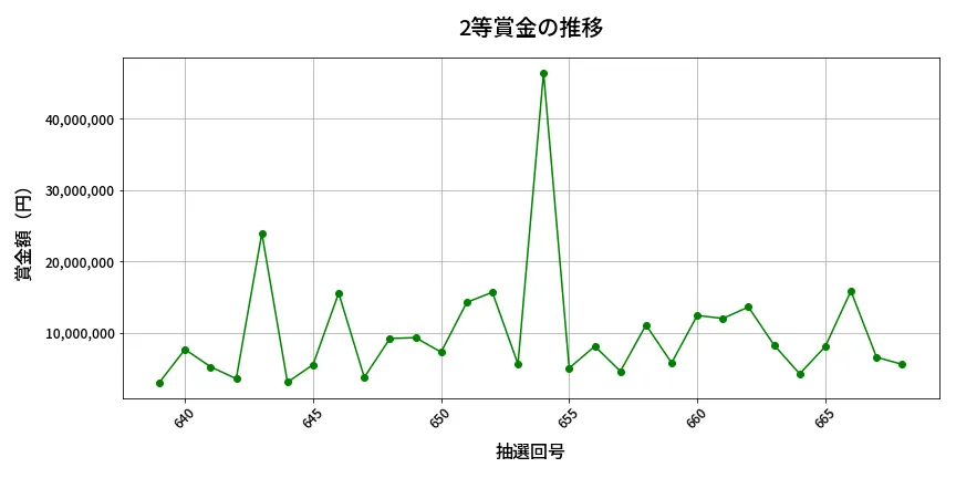 第669回 ロト7 2等賞金の推移分析