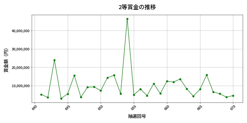 第671回 ロト7 2等賞金の推移分析