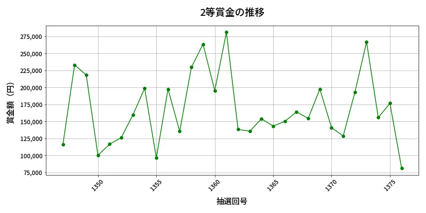 第1377回 ミニロト 2等賞金の推移分析