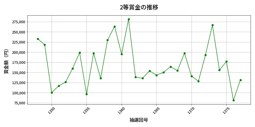 第1378回 ミニロト 2等賞金の推移分析