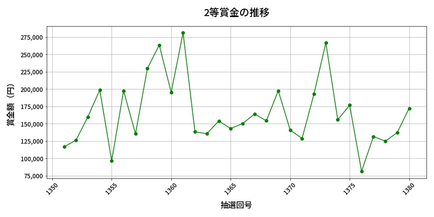 第1381回 ミニロト 2等賞金の推移分析