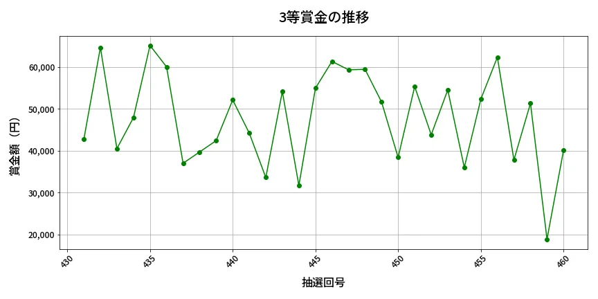 第461回 ビンゴ5 3等賞金の推移分析