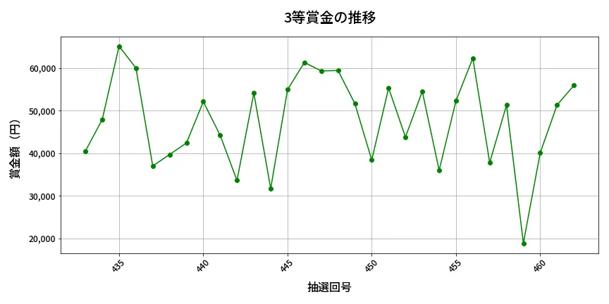 第463回 ビンゴ5 3等賞金の推移分析