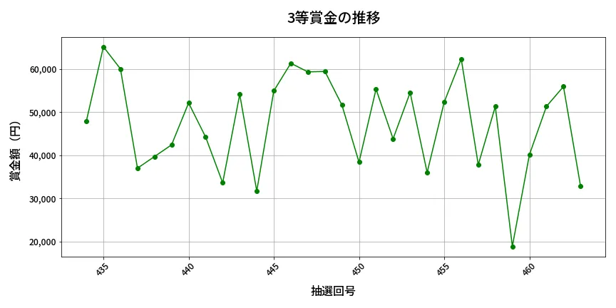 第464回 ビンゴ5 3等賞金の推移分析