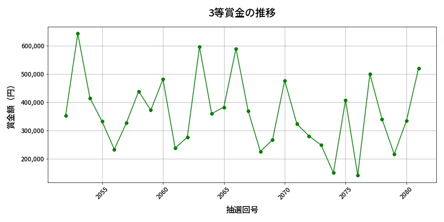 第2082回 ロト6 3等賞金の推移分析