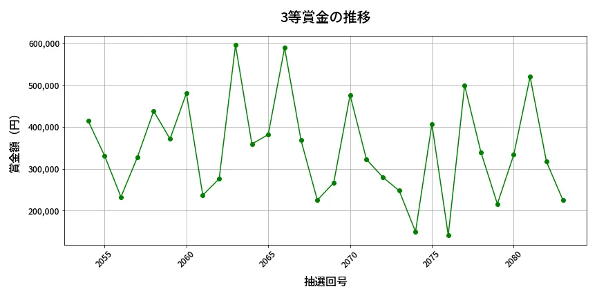 第2084回 ロト6 3等賞金の推移分析
