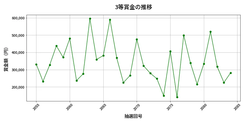 第2085回 ロト6 3等賞金の推移分析