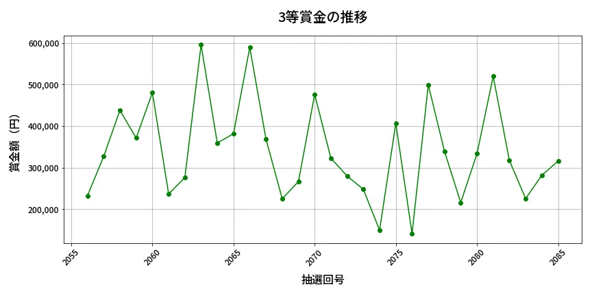 第2086回 ロト6 3等賞金の推移分析