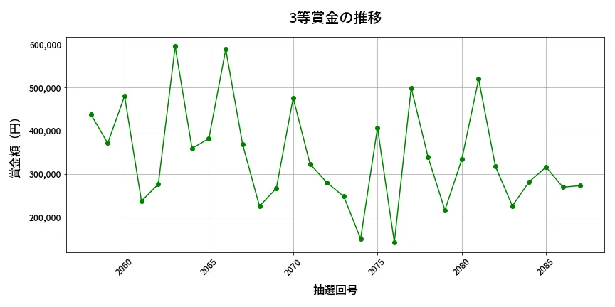 第2088回 ロト6 3等賞金の推移分析