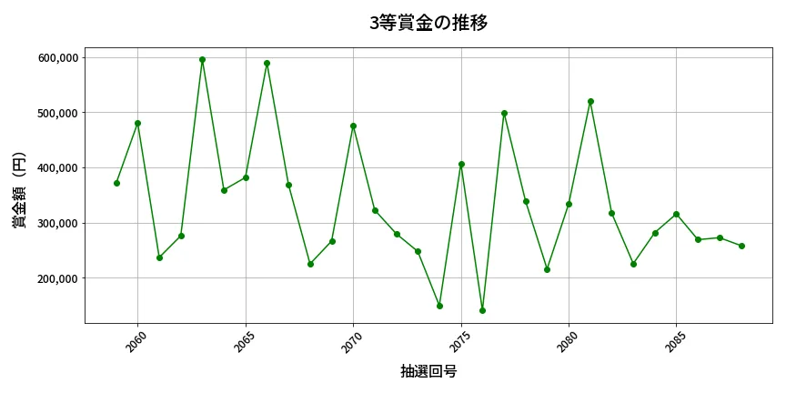 第2089回 ロト6 3等賞金の推移分析