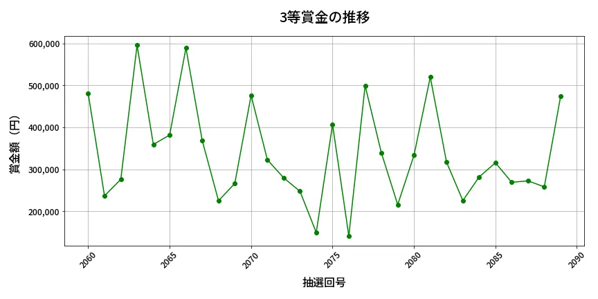 第2090回 ロト6 3等賞金の推移分析