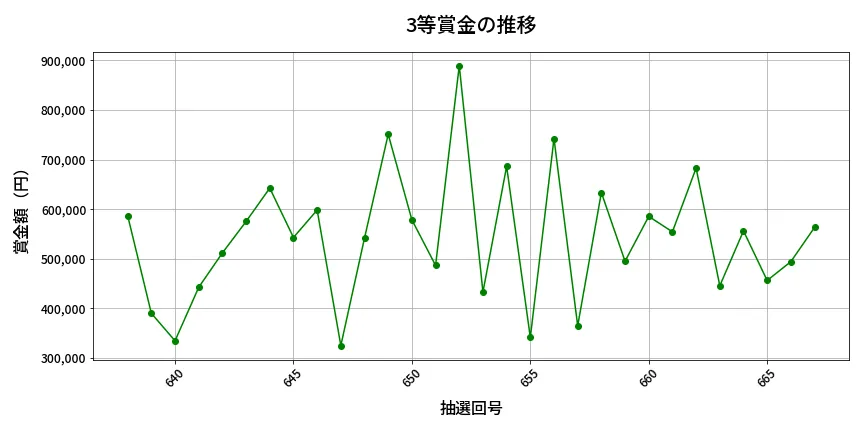 第668回 ロト7 3等賞金の推移分析