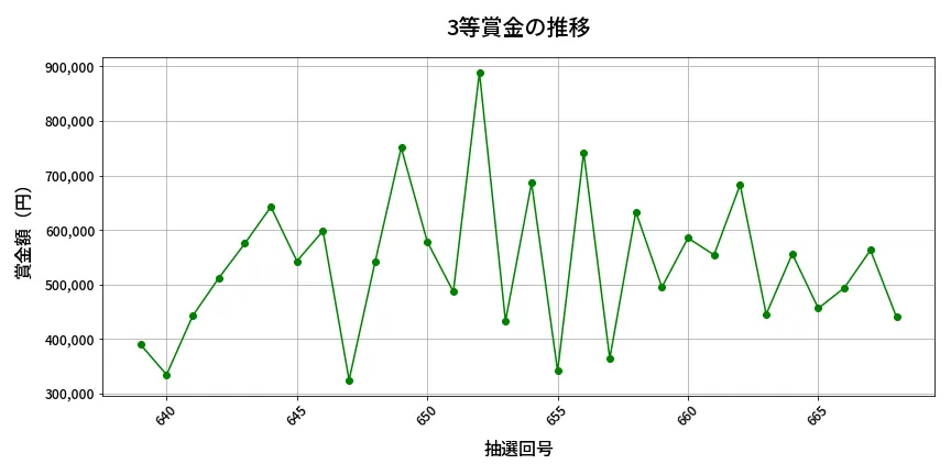 第669回 ロト7 3等賞金の推移分析