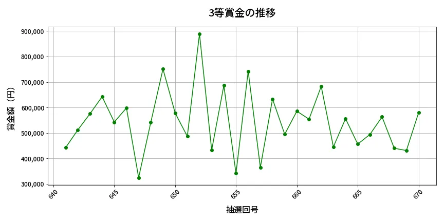 第671回 ロト7 3等賞金の推移分析