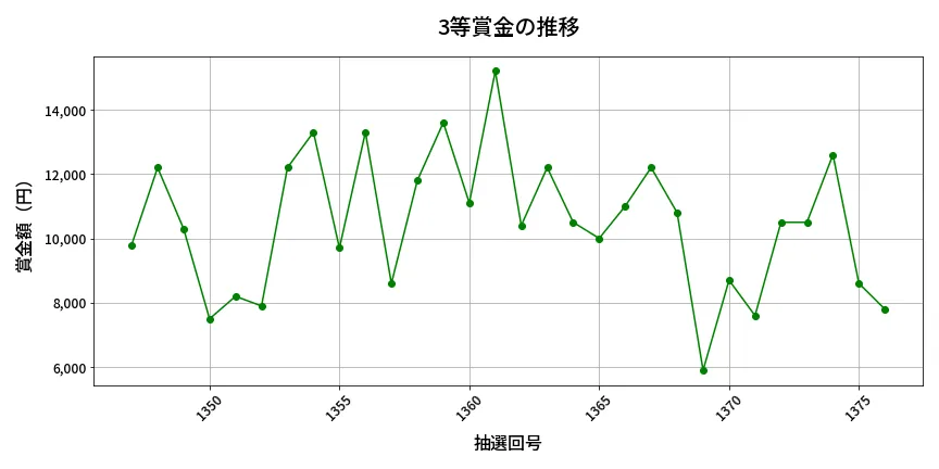 第1377回 ミニロト 3等賞金の推移分析