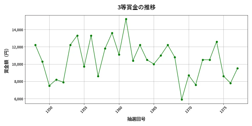 第1378回 ミニロト 3等賞金の推移分析