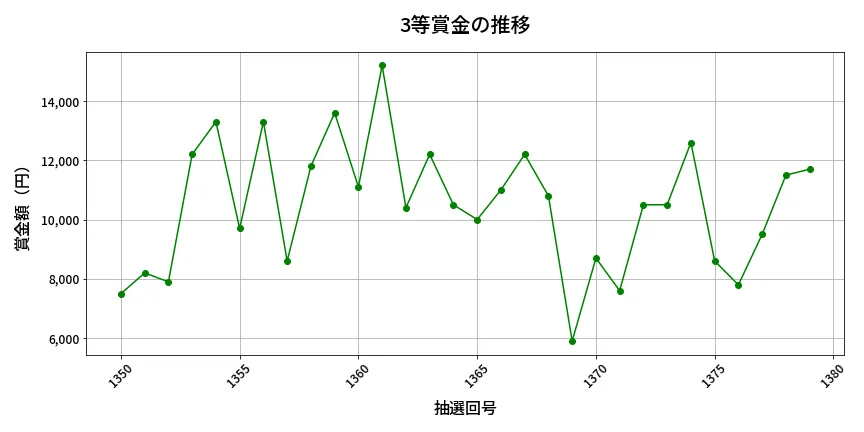 第1380回 ミニロト 3等賞金の推移分析