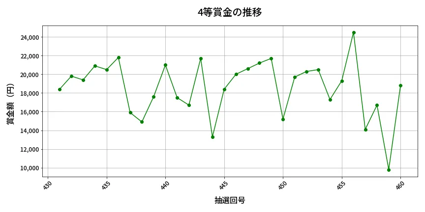 第461回 ビンゴ5 4等賞金の推移分析