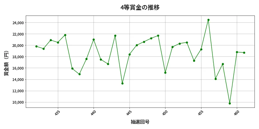 第462回 ビンゴ5 4等賞金の推移分析