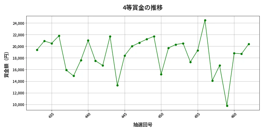 第463回 ビンゴ5 4等賞金の推移分析