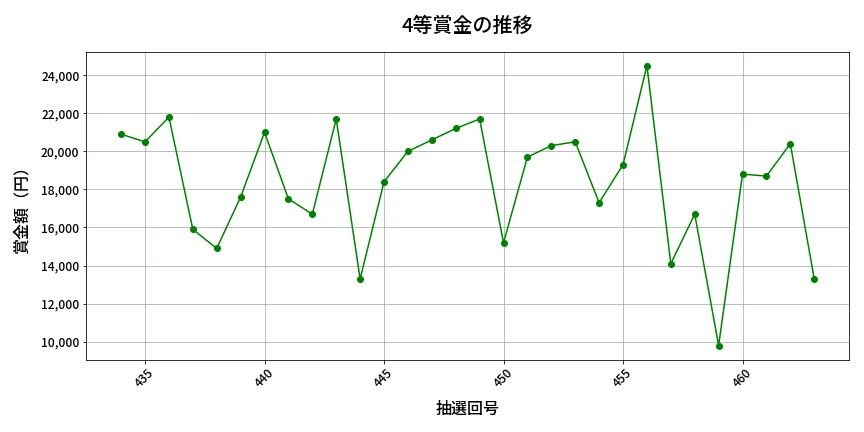 第464回 ビンゴ5 4等賞金の推移分析