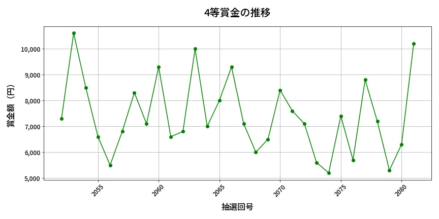第2082回 ロト6 4等賞金の推移分析