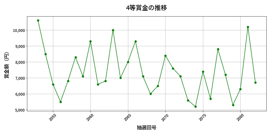 第2083回 ロト6 4等賞金の推移分析