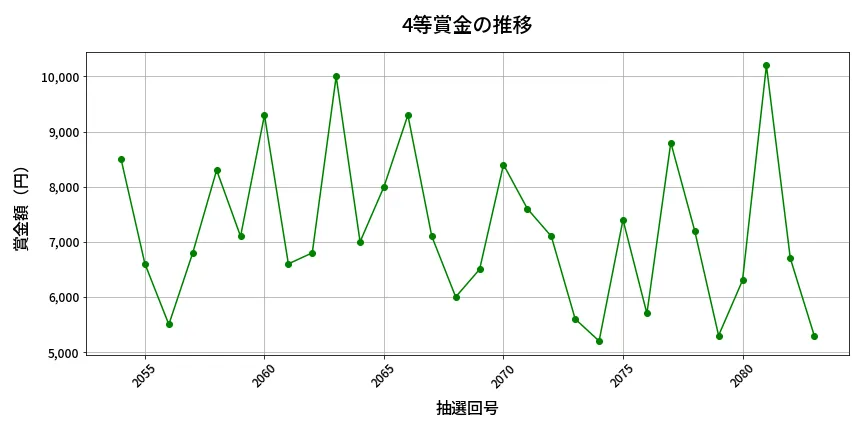 第2084回 ロト6 4等賞金の推移分析