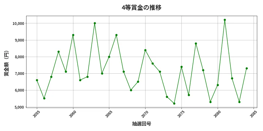 第2085回 ロト6 4等賞金の推移分析