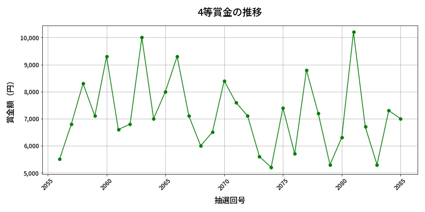 第2086回 ロト6 4等賞金の推移分析