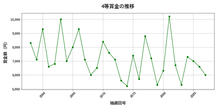 第2088回 ロト6 4等賞金の推移分析
