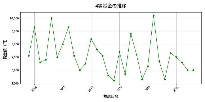 第2089回 ロト6 4等賞金の推移分析