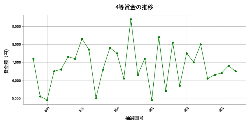第668回 ロト7 4等賞金の推移分析