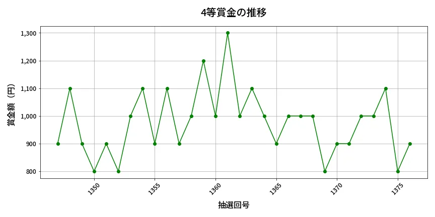 第1377回 ミニロト 4等賞金の推移分析