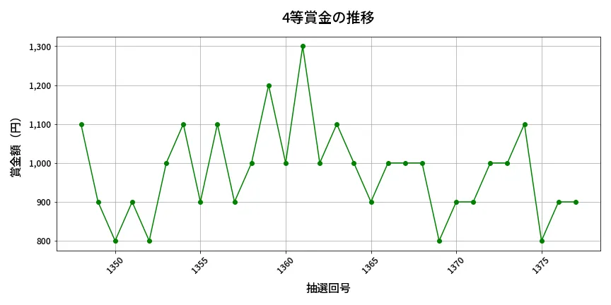 第1378回 ミニロト 4等賞金の推移分析
