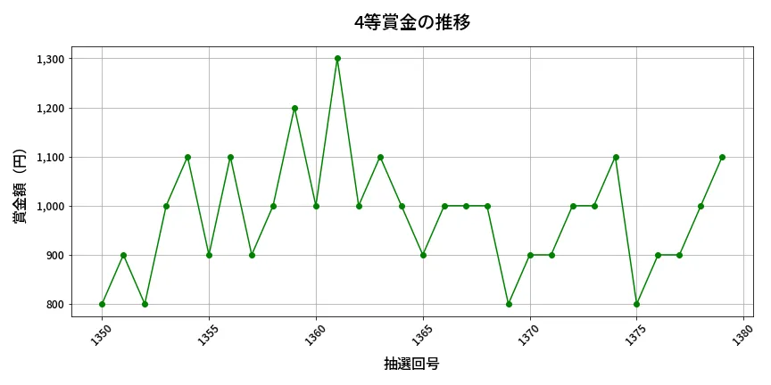 第1380回 ミニロト 4等賞金の推移分析