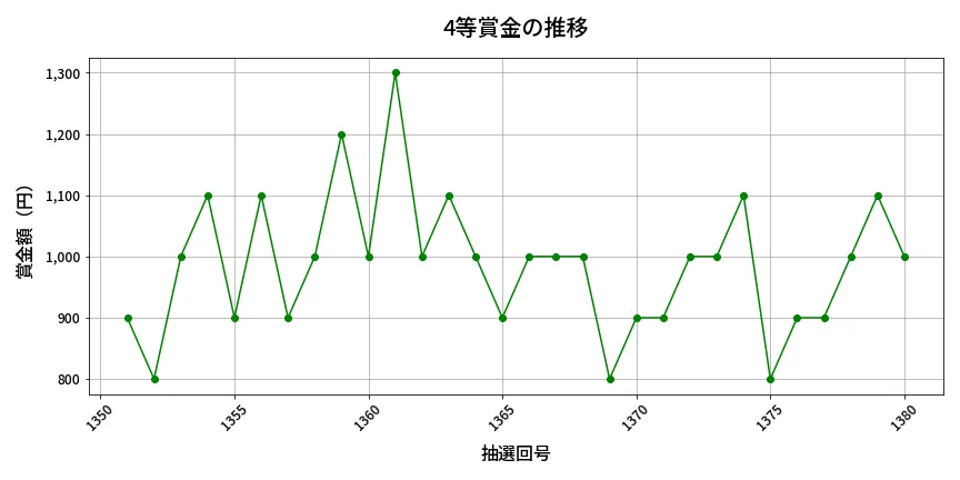 第1381回 ミニロト 4等賞金の推移分析
